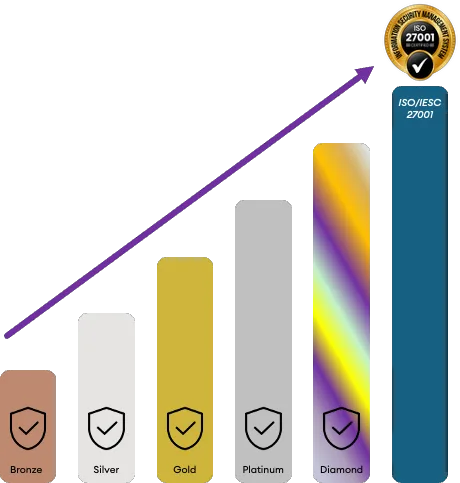 SMB1001 Certification Levels